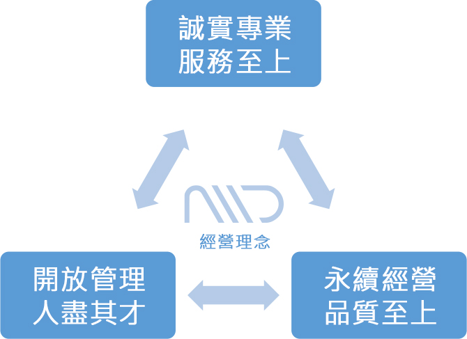 中翊科技經營理念